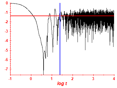 Survival probability log